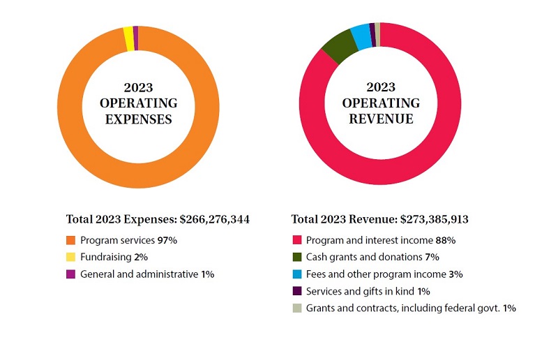 2023 Operating Expenses & Revenue pie charts.